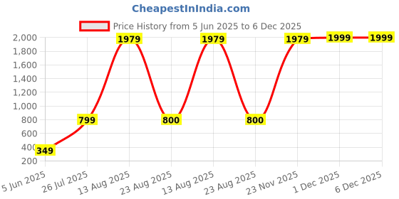 myntra.com Aura White & Pink Religious Idol Showpiece aura Price History Graph from 5 Jun 2025 to 6 Dec 2025