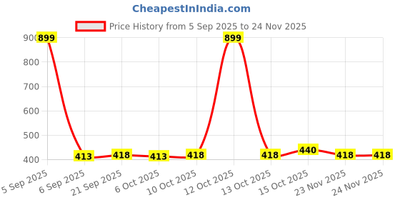myntra.com Aura White & Pink Rose Printed Anti-Skid Rectangle 6 Seater Table Cover aura Price History Graph from 5 Sep 2025 to 24 Nov 2025