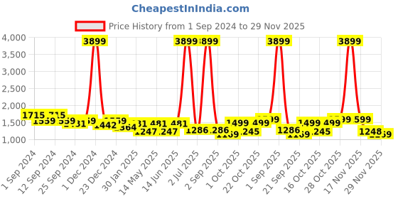 myntra.com Aura White & Pink Set of 2 Floral Black Out Window aura Price History Graph from 1 Sep 2024 to 29 Nov 2025