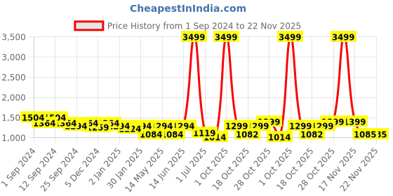 myntra.com Aura White & Pink Set of 2 Floral Black Out Window Curtain aura Price History Graph from 1 Sep 2024 to 22 Nov 2025