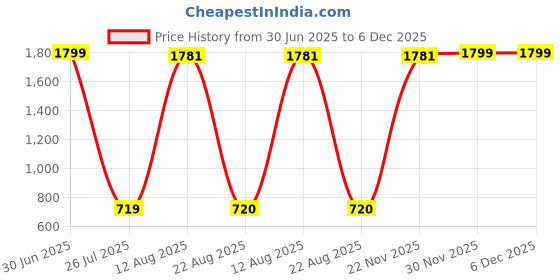 myntra.com Aura White & Purple 2 Pieces Sparrow Showpieces aura Price History Graph from 30 Jun 2025 to 6 Dec 2025