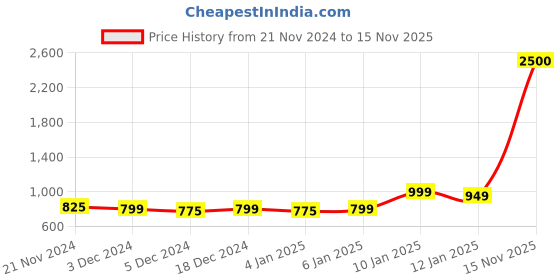myntra.com Aura White & Purple Ethnic Motifs 210 TC Queen Bedsheet with 2 Pillow Covers aura Price History Graph from 21 Nov 2024 to 15 Nov 2025