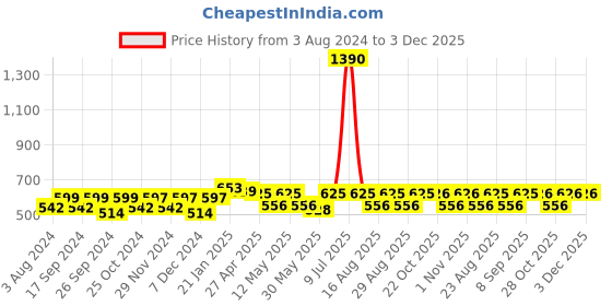 myntra.com Aura White & Purple Floral 180 TC 2 Single Bedsheet with 2 Pillow Covers aura Price History Graph from 3 Aug 2024 to 2 Dec 2025