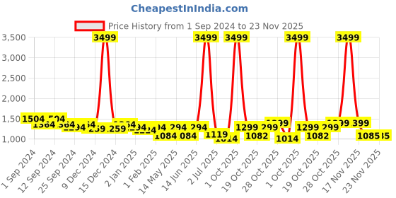 myntra.com Aura White & Purple Set of 2 Floral Black Out Window Curtain aura Price History Graph from 1 Sep 2024 to 23 Nov 2025