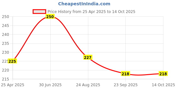 myntra.com Aura White & Red 1 pieces Pillar Candle aura Price History Graph from 25 Apr 2025 to 14 Oct 2025