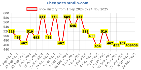 myntra.com Aura White & Red 2 Pcs Floral Printed Window Curtain aura Price History Graph from 1 Sep 2024 to 23 Nov 2025