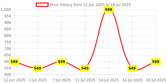 myntra.com Aura White & Red 2 Pieces Abstract Printed Window Curtain aura Price History Graph from 12 Jun 2025 to 14 Jul 2025