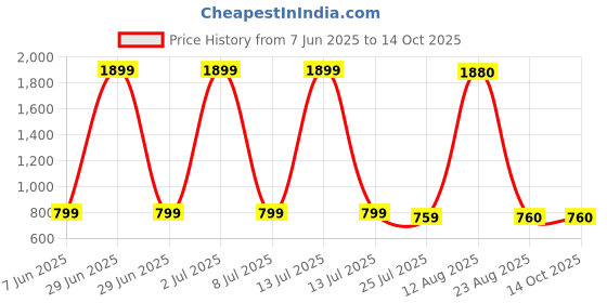 myntra.com Aura White & Red 2 Pieces Elephant Glossy Finish Showpieces aura Price History Graph from 7 Jun 2025 to 13 Oct 2025