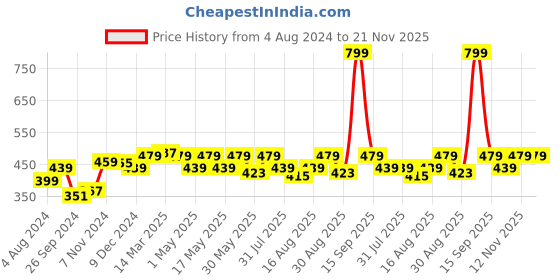 myntra.com Aura White & Red 2 Pieces Floral Printed Sheer Window Curtain aura Price History Graph from 4 Aug 2024 to 21 Nov 2025
