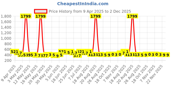 myntra.com Aura White & Red 2 Pieces Floral Printed Waterproof Shower Curtain With 8 Rings aura Price History Graph from 9 Apr 2025 to 1 Dec 2025