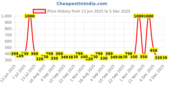 myntra.com Aura White & Red 2 Pieces Striped Cotton 210 GSM Bath Towel aura Price History Graph from 13 Jun 2025 to 4 Dec 2025