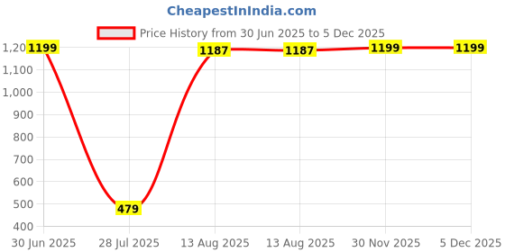 myntra.com Aura White & Red 2 pieces Tea Light Candle aura Price History Graph from 30 Jun 2025 to 5 Dec 2025