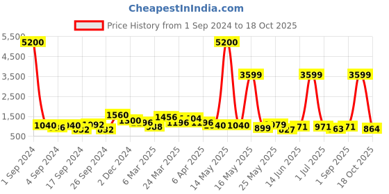 myntra.com Aura White & Red 3 Pieces Ceramic Candle Holder aura Price History Graph from 1 Sep 2024 to 18 Oct 2025