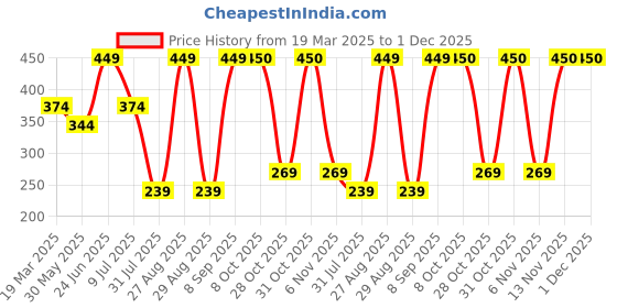 myntra.com Aura White & Red 5 Pieces Floral Printed Jute Cotton Square Cushion Covers aura Price History Graph from 19 Mar 2025 to 30 Nov 2025
