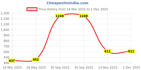 myntra.com Aura White & Red 5 Pieces Floral Square Cushion Covers aura Price History Graph from 14 Mar 2025 to 1 Dec 2025