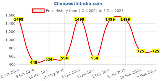 myntra.com Aura White & Red 5 Pieces Floral Square Cushion Covers aura Price History Graph from 4 Oct 2024 to 5 Dec 2025