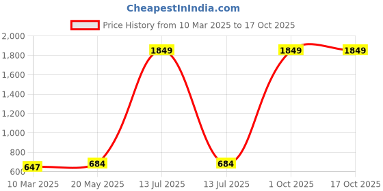 myntra.com Aura White & Red 5 Pieces Floral Square Cushion Covers aura Price History Graph from 10 Mar 2025 to 16 Oct 2025