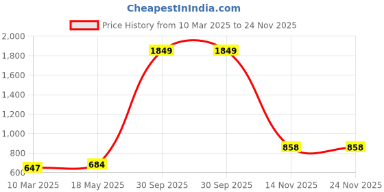 myntra.com Aura White & Red 5 Pieces Floral Square Cushion Covers aura Price History Graph from 10 Mar 2025 to 24 Nov 2025