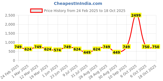myntra.com Aura White & Red 5 Pieces Geometric Printed Square Cushion Covers aura Price History Graph from 24 Feb 2025 to 18 Oct 2025