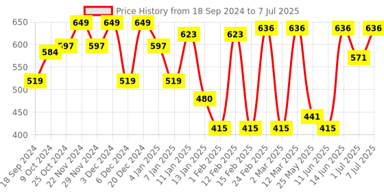 myntra.com Aura White & Red 6 Pieces Printed Ceramic Glossy Mugs 250 ml each aura Price History Graph from 18 Sep 2024 to 7 Jul 2025