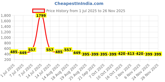 myntra.com Aura White & Red 6 Pieces Printed Foldable Saree Cover Organisers aura Price History Graph from 1 Jul 2025 to 24 Nov 2025