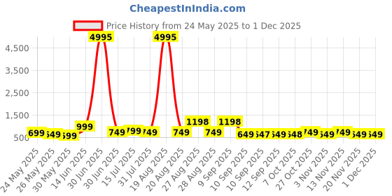 myntra.com Aura White & Red Abstract Printed Wood Wall Art aura Price History Graph from 24 May 2025 to 30 Nov 2025