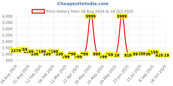 myntra.com Aura White & Red Canvas Floral and Botanical Wall Paintings aura Price History Graph from 18 Aug 2024 to 18 Oct 2025