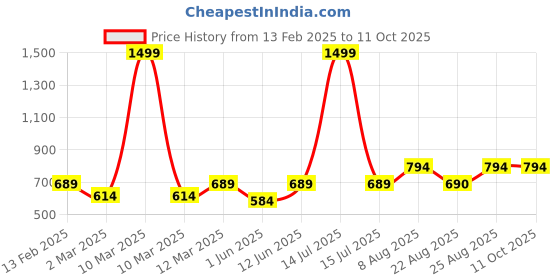 myntra.com Aura White & Red Contemporary Wall Clock aura Price History Graph from 13 Feb 2025 to 11 Oct 2025