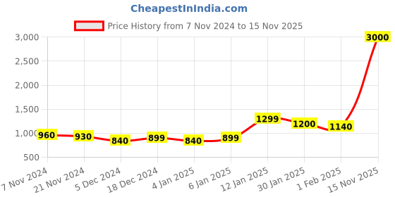 myntra.com Aura White & Red Ethnic Motifs 210 TC King Bedsheet with 2 Pillow Covers aura Price History Graph from 7 Nov 2024 to 15 Nov 2025