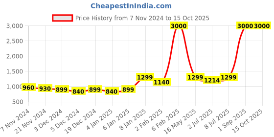 myntra.com Aura White & Red Ethnic Motifs 210 TC King Bedsheet with 2 Pillow Covers aura Price History Graph from 7 Nov 2024 to 14 Oct 2025