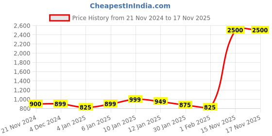 myntra.com Aura White & Red Ethnic Motifs 210 TC Queen Bedsheet with 2 Pillow Covers aura Price History Graph from 21 Nov 2024 to 16 Nov 2025