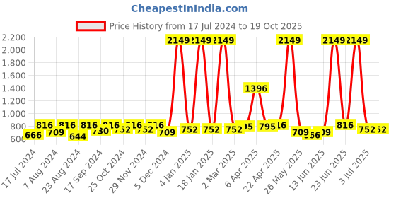 myntra.com Aura White & Red Ethnic Motifs Printed Sheer Window Curtain aura Price History Graph from 17 Jul 2024 to 19 Oct 2025