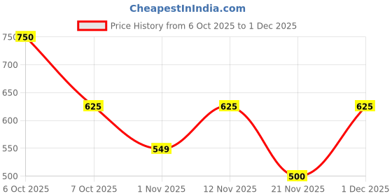 myntra.com Aura White & Red Floral 144 TC Cotton Double King Bedsheet Set 2.74 m x 2.74 m aura Price History Graph from 6 Oct 2025 to 1 Dec 2025