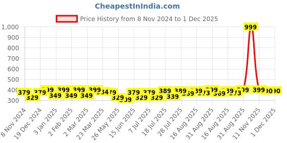 myntra.com Aura White & Red Floral Cotton 120 TC Single Bedsheet with 2 Pillow Covers aura Price History Graph from 8 Nov 2024 to 30 Nov 2025