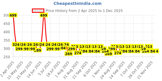 myntra.com Aura White And Red Floral Printed Cotton Square Cushion Covers aura Price History Graph from 2 Apr 2025 to 30 Nov 2025