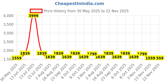 myntra.com Aura White & Red Floral Printed Frustum Shape Glass & Wooden Table Lamp aura Price History Graph from 30 May 2025 to 21 Nov 2025