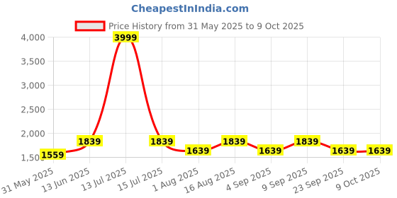 myntra.com Aura White & Red Floral Printed Frustum Shaped Wooden Table Lamp aura Price History Graph from 31 May 2025 to 9 Oct 2025