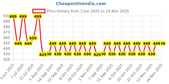 myntra.com Aura White & Red Floral Printed Light Blocking Door Curtain aura Price History Graph from 3 Jun 2025 to 23 Nov 2025