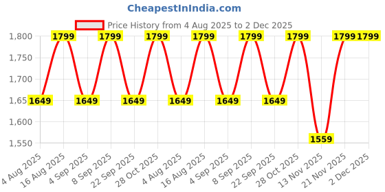 myntra.com Aura White & Red Floral Printed Metal Cylindrical Shaped Table Lamp aura Price History Graph from 4 Aug 2025 to 2 Dec 2025