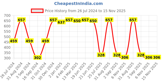 myntra.com Aura White & Red Floral Printed Mugs 270 ml Each aura Price History Graph from 26 Jul 2024 to 14 Nov 2025