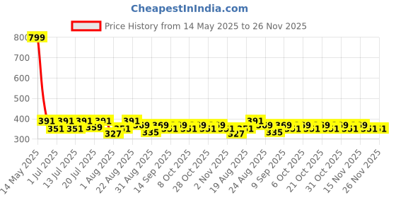 myntra.com Aura White & Red Floral Printed Window Curtain aura Price History Graph from 14 May 2025 to 25 Nov 2025