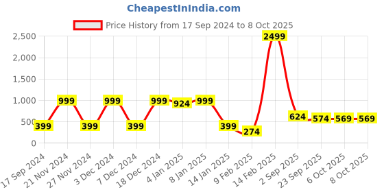 myntra.com Aura White & Red Geometric 144 TC 2 Single Bedsheet with 2 Pillow Covers aura Price History Graph from 17 Sep 2024 to 8 Oct 2025