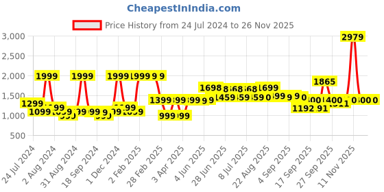myntra.com Aura White & Red Geometric 144 TC King Bedsheet with 2 Pillow Covers aura Price History Graph from 24 Jul 2024 to 24 Nov 2025