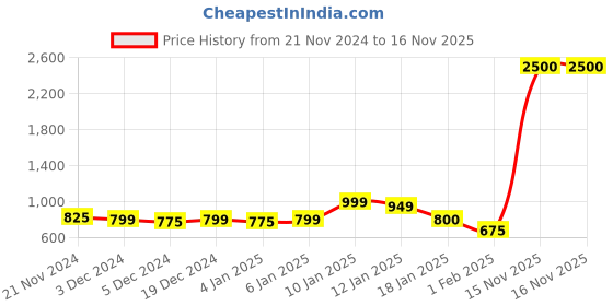 myntra.com Aura White & Red Geometric 210 TC Queen Bedsheet with 2 Pillow Covers aura Price History Graph from 21 Nov 2024 to 15 Nov 2025