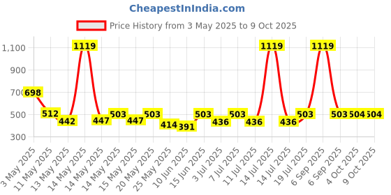 myntra.com Aura White & Red Geometric Printed 350 TC Single Bedsheet Set 2.15 m x 1.50 m aura Price History Graph from 3 May 2025 to 8 Oct 2025