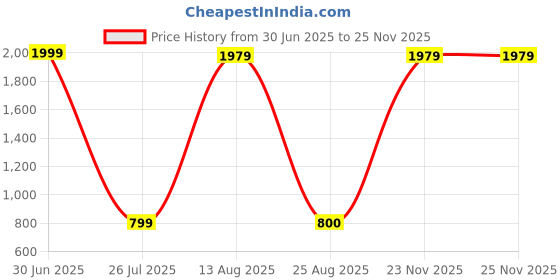 myntra.com Aura White & Red Lord Buddha Idol Showpiece aura Price History Graph from 30 Jun 2025 to 23 Nov 2025