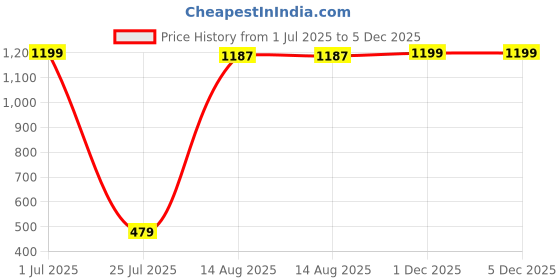 myntra.com Aura White & Red pack of 2 Tea Light Candle aura Price History Graph from 1 Jul 2025 to 5 Dec 2025