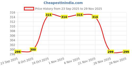 myntra.com Aura White & Red Printed Anti-Skid Rectangle 4 Seater Table Cover aura Price History Graph from 23 Sep 2025 to 26 Nov 2025