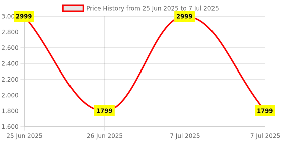 myntra.com Aura White & Red Printed Cylindrical Shaped Table Lamp aura Price History Graph from 25 Jun 2025 to 7 Jul 2025