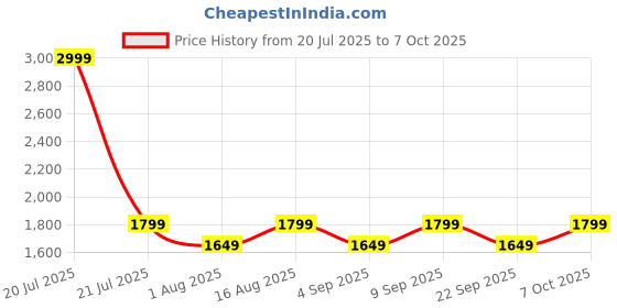 myntra.com Aura White & Red Printed Metal Cylindrical Shaped Table Lamp aura Price History Graph from 20 Jul 2025 to 7 Oct 2025